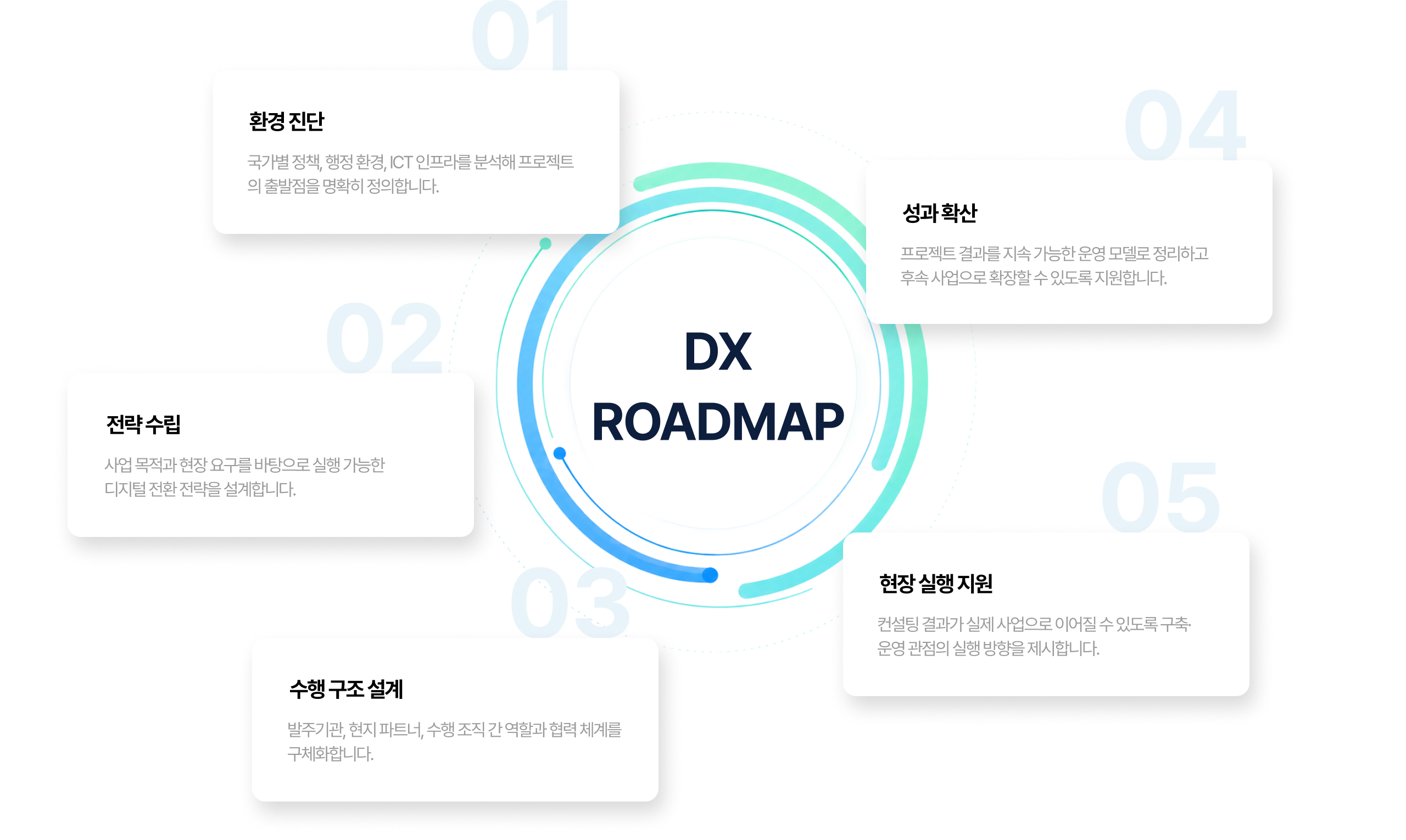 디지털 전환 실행 로드맵: 중앙의 DX ROADMAP을 중심으로 01 환경 진단, 02 전략 수립, 03 수행 구조 설계, 04 성과 확산, 05 현장 실행 지원 5단계가 원형 구조로 연결된 다이어그램
