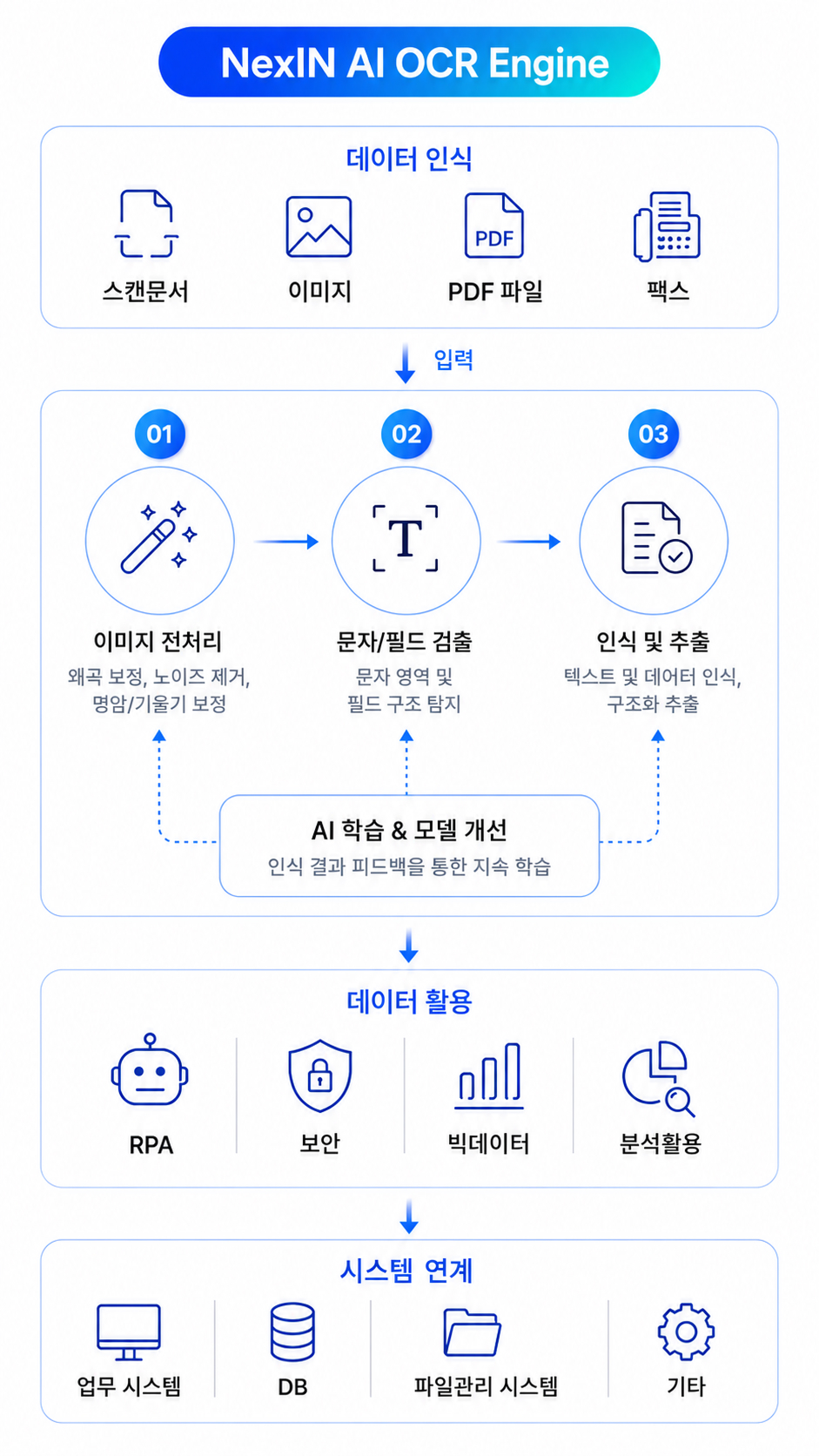 NexIN AI OCR Engine 처리 흐름: 스캔문서·이미지·PDF·팩스를 입력받아 01 이미지 전처리, 02 문자·필드 검출, 03 인식 및 추출 3단계와 AI 학습·모델 개선 피드백을 거쳐 RPA·보안·빅데이터·웹팩스로 결과를 활용하며, 업무 시스템·메일 시스템·망연계 시스템·내부정보유출차단 시스템과 연동됩니다.