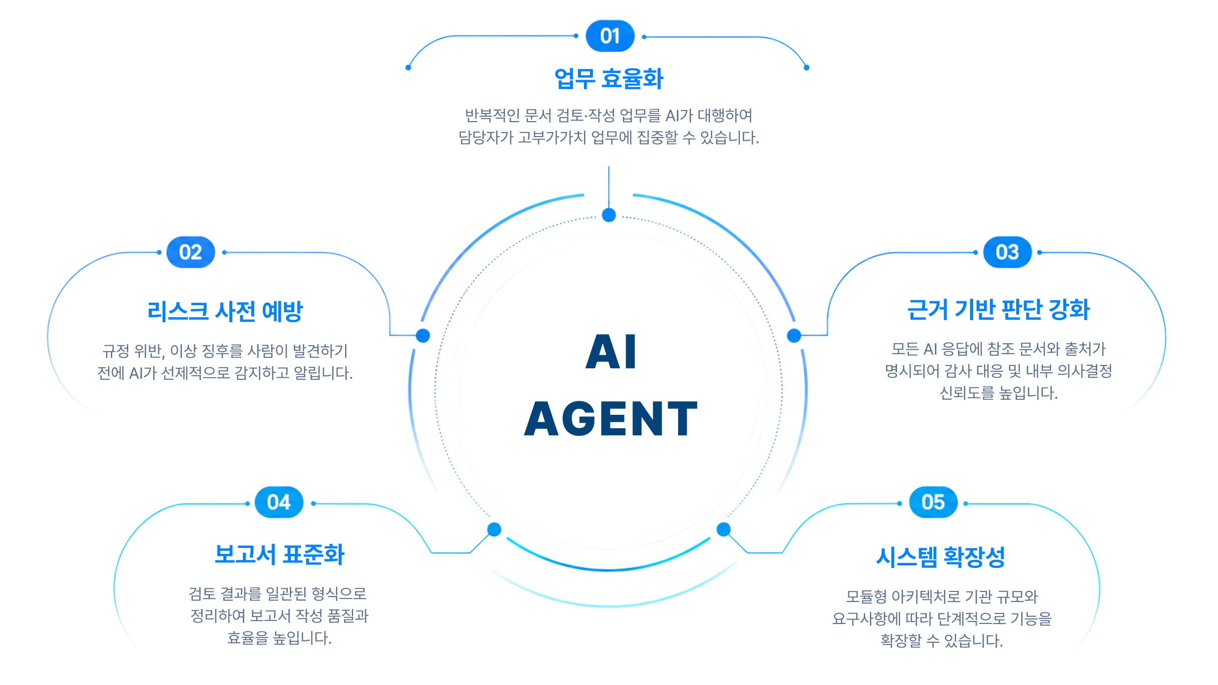 AI Agent 도입 효과: 업무 효율화, 리스크 사전 예방, 근거 기반 판단 강화, 보고서 표준화, 시스템 확장성
