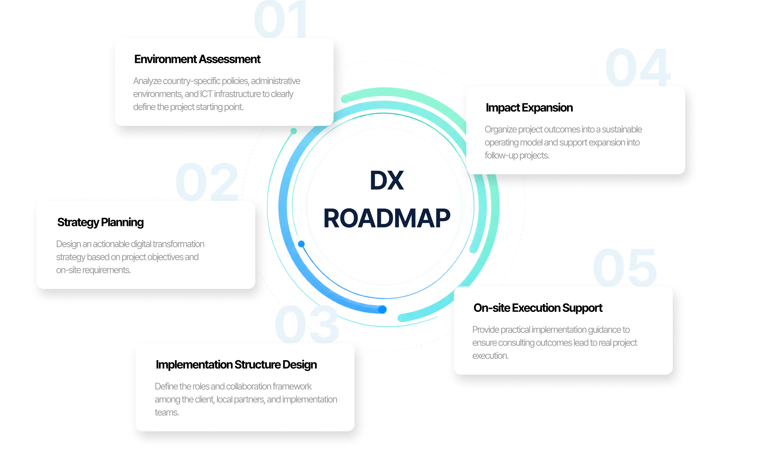 Digital transformation execution roadmap diagram: centered on DX ROADMAP with five connected stages—environment assessment, strategy development, execution structure design, outcome scaling, and field execution support.