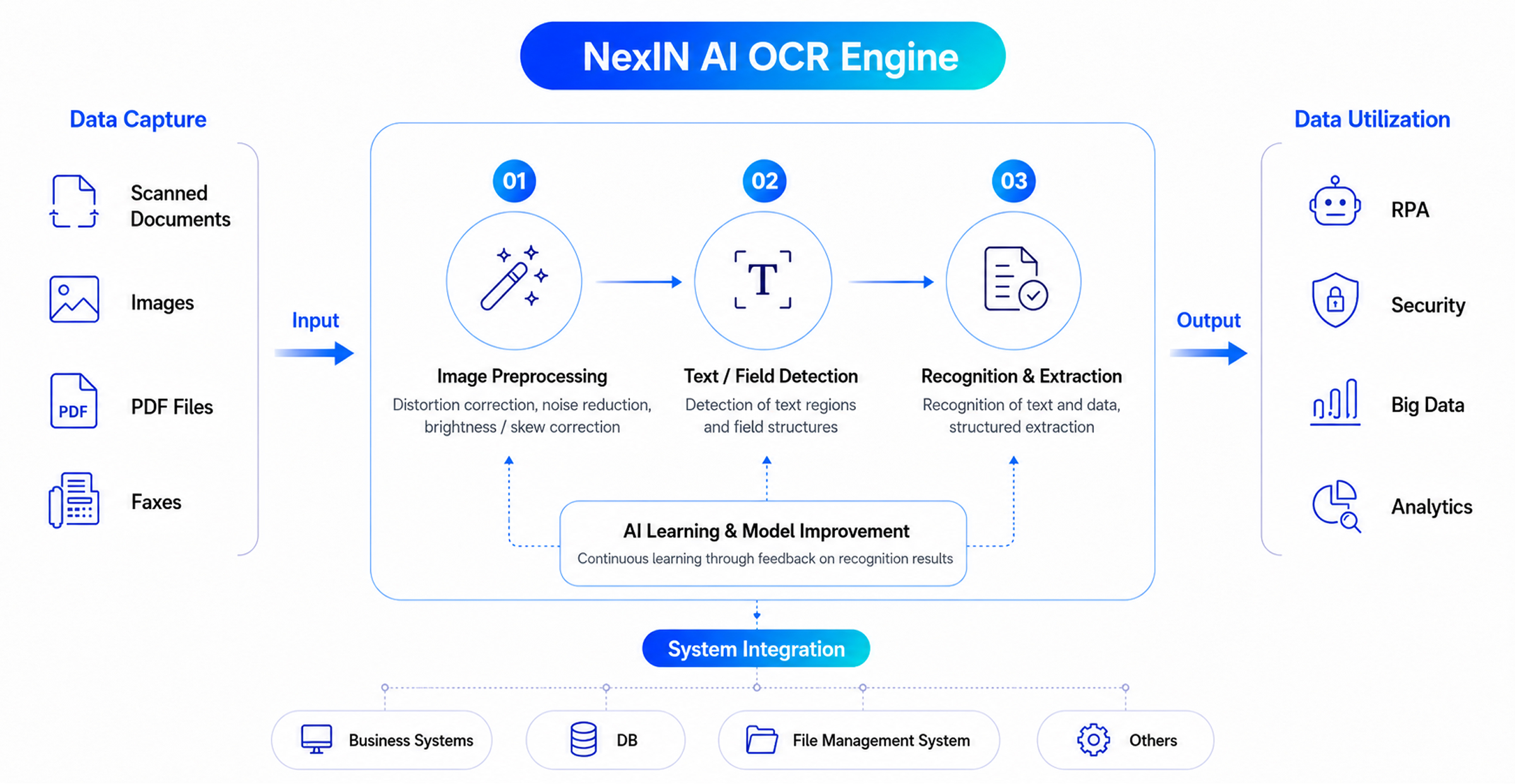 NexIN AI OCR Engine workflow: scanned documents, images, PDFs, and faxes are processed through image preprocessing, text and field detection, recognition and extraction, and AI learning/model improvement feedback. Results can be used for RPA, security, big data, and web fax workflows, and integrated with business systems, email systems, network-linkage systems, and internal data leakage prevention systems.