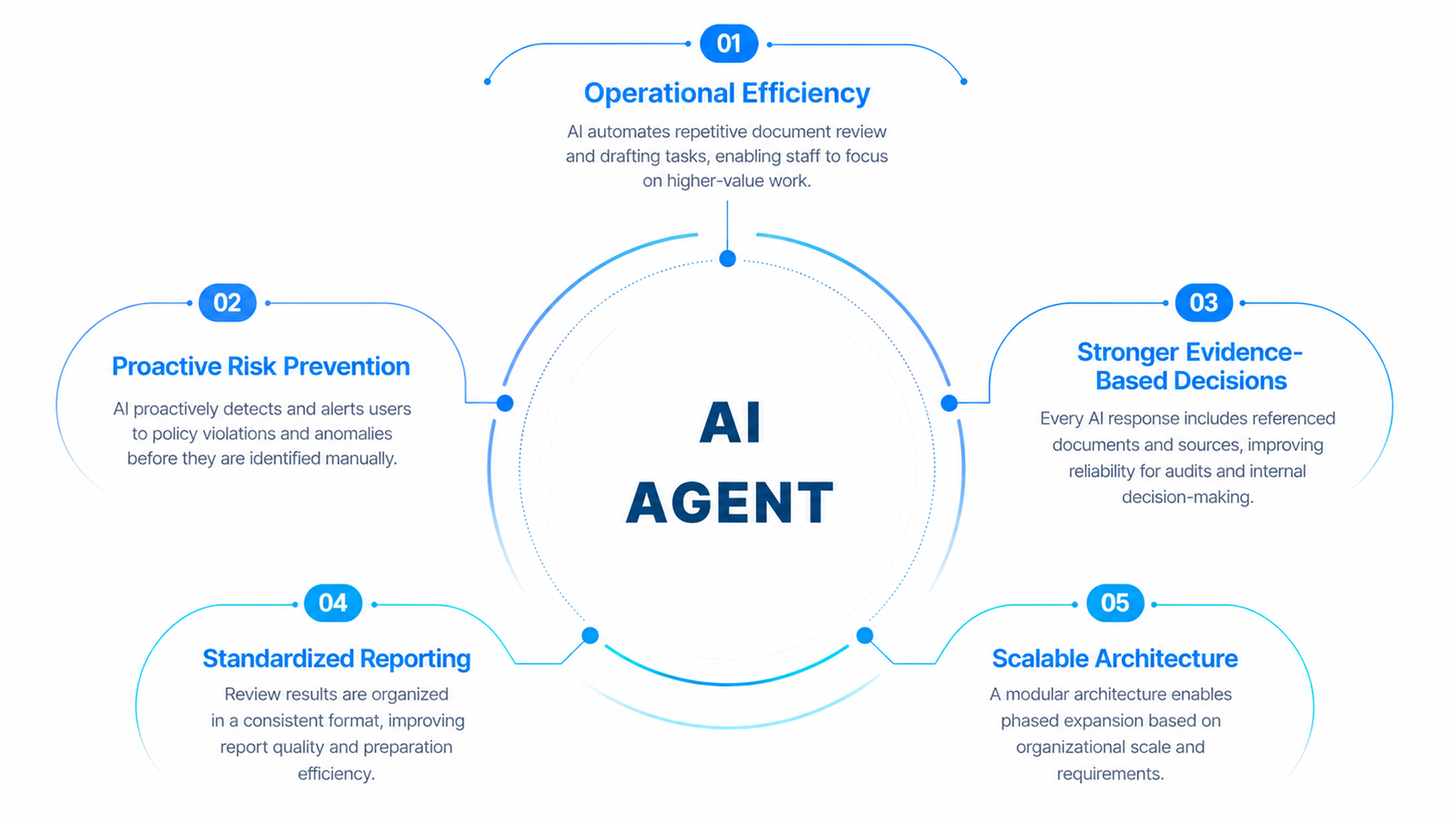 AI Agent adoption impact: operational efficiency, proactive risk prevention, stronger evidence-based decision-making, standardized reporting, and system scalability