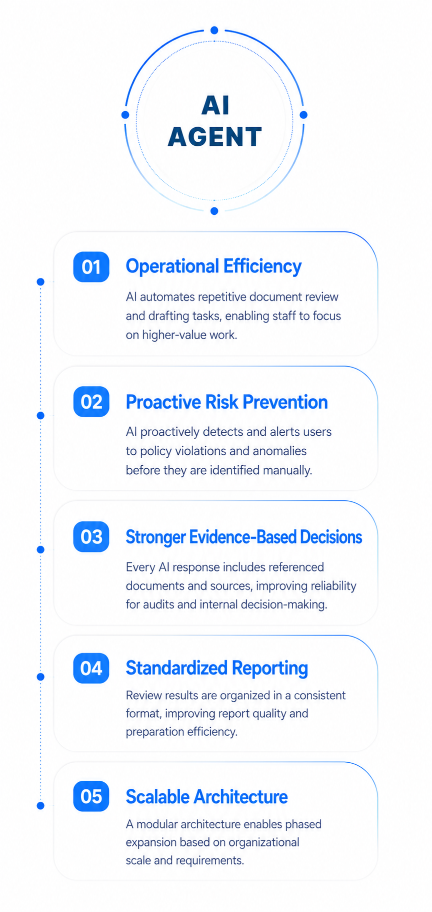 AI Agent adoption impact: operational efficiency, proactive risk prevention, stronger evidence-based decision-making, standardized reporting, and system scalability
